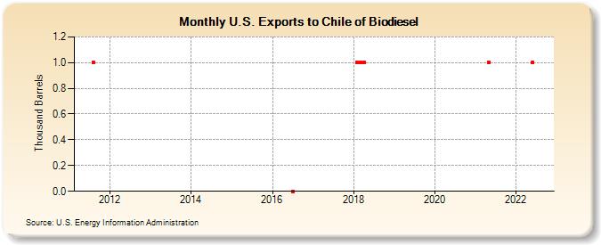 U.S. Exports to Chile of Biodiesel (Thousand Barrels)