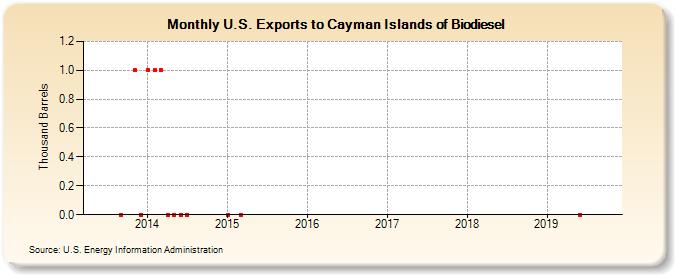 U.S. Exports to Cayman Islands of Biodiesel (Thousand Barrels)