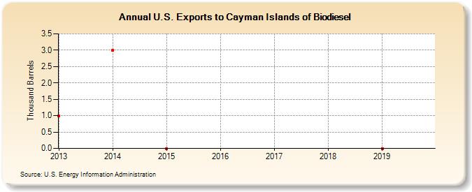U.S. Exports to Cayman Islands of Biomass-Based Diesel Fuel (Thousand Barrels)