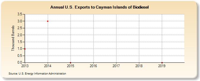 U.S. Exports to Cayman Islands of Biodiesel (Thousand Barrels)