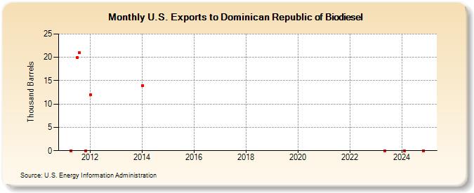 U.S. Exports to Dominican Republic of Biodiesel (Thousand Barrels)