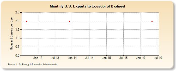 U.S. Exports to Ecuador of Biodiesel (Thousand Barrels per Day)