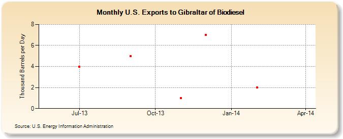 U.S. Exports to Gibraltar of Biodiesel (Thousand Barrels per Day)