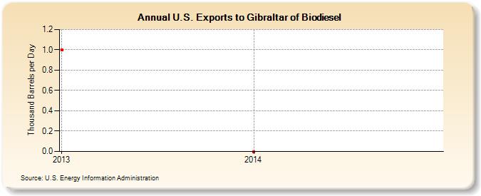 U.S. Exports to Gibraltar of Biomass-Based Diesel Fuel (Thousand Barrels per Day)