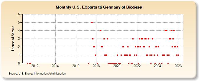 U.S. Exports to Germany of Biodiesel (Thousand Barrels)