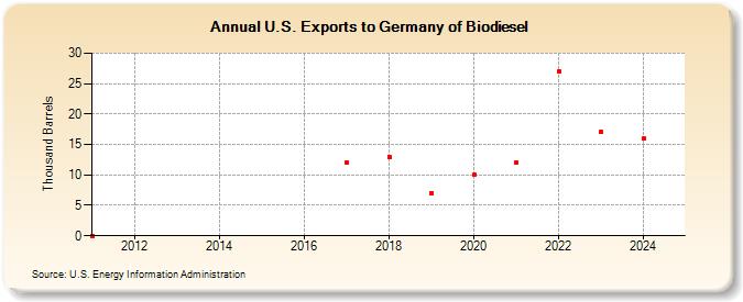 U.S. Exports to Germany of Biodiesel (Thousand Barrels)