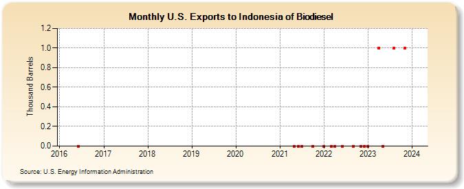 U.S. Exports to Indonesia of Biodiesel (Thousand Barrels)