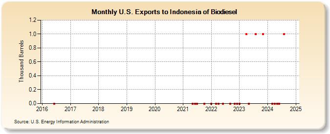 U.S. Exports to Indonesia of Biodiesel (Thousand Barrels)