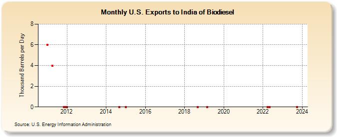 U.S. Exports to India of Biodiesel (Thousand Barrels per Day)
