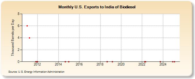 U.S. Exports to India of Biodiesel (Thousand Barrels per Day)