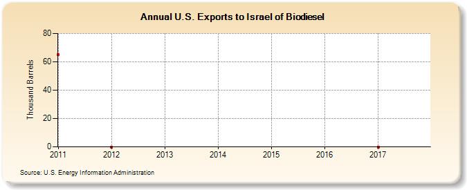 U.S. Exports to Israel of Biodiesel (Thousand Barrels)