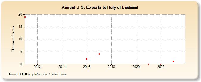 U.S. Exports to Italy of Biomass-Based Diesel Fuel (Thousand Barrels)