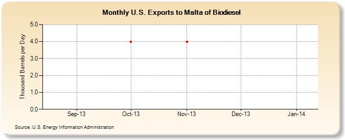 U.S. Exports to Malta of Biodiesel (Thousand Barrels per Day)