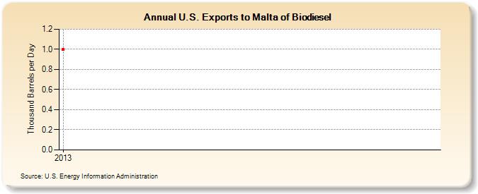U.S. Exports to Malta of Biodiesel (Thousand Barrels per Day)
