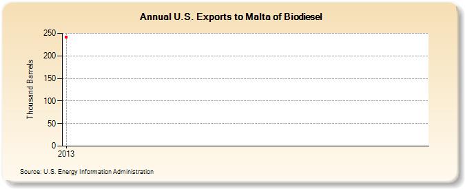 U.S. Exports to Malta of Biodiesel (Thousand Barrels)