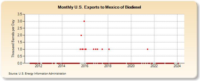 U.S. Exports to Mexico of Biodiesel (Thousand Barrels per Day)
