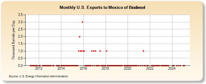 U.S. Exports to Mexico of Biodiesel (Thousand Barrels per Day)