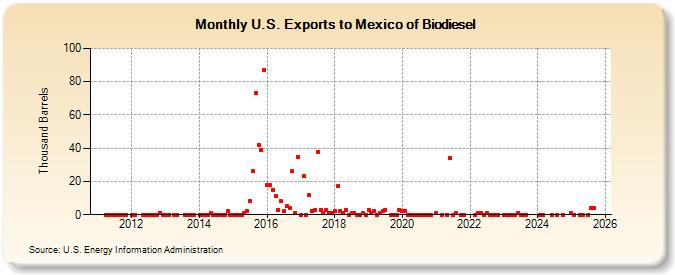 U.S. Exports to Mexico of Biodiesel (Thousand Barrels)
