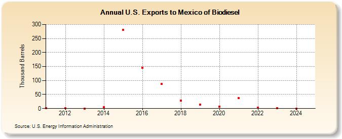 U.S. Exports to Mexico of Biodiesel (Thousand Barrels)