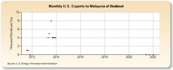 U.S. Exports to Malaysia of Biodiesel (Thousand Barrels per Day)