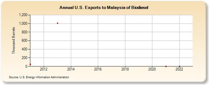 U.S. Exports to Malaysia of Biomass-Based Diesel Fuel (Thousand Barrels)