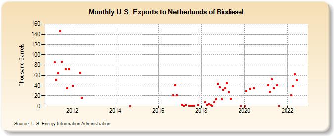 U.S. Exports to Netherlands of Biodiesel (Thousand Barrels)