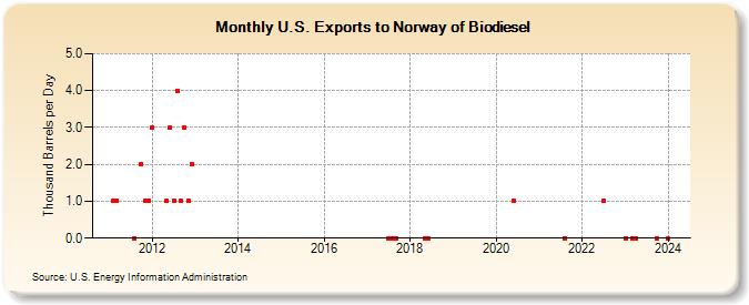 U.S. Exports to Norway of Biodiesel (Thousand Barrels per Day)