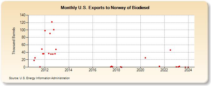 U.S. Exports to Norway of Biodiesel (Thousand Barrels)