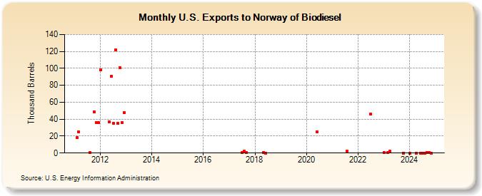 U.S. Exports to Norway of Biodiesel (Thousand Barrels)