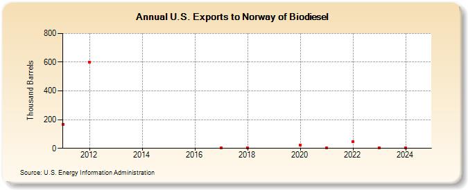 U.S. Exports to Norway of Biodiesel (Thousand Barrels)