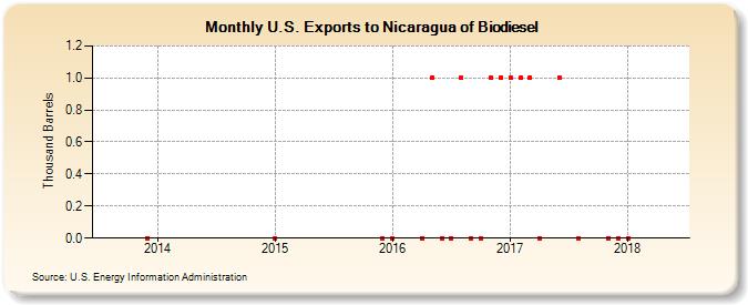 U.S. Exports to Nicaragua of Biodiesel (Thousand Barrels)