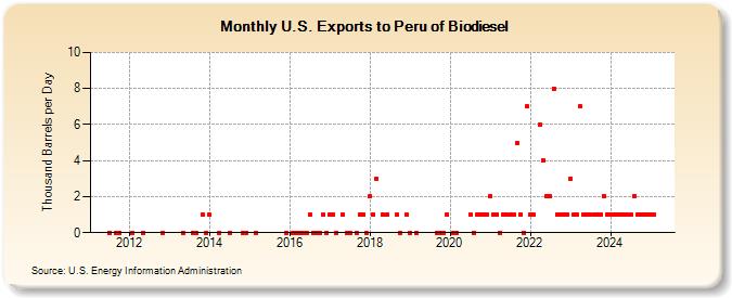 U.S. Exports to Peru of Biodiesel (Thousand Barrels per Day)