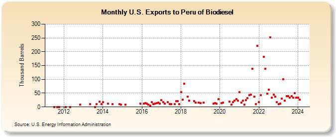 U.S. Exports to Peru of Biodiesel (Thousand Barrels)