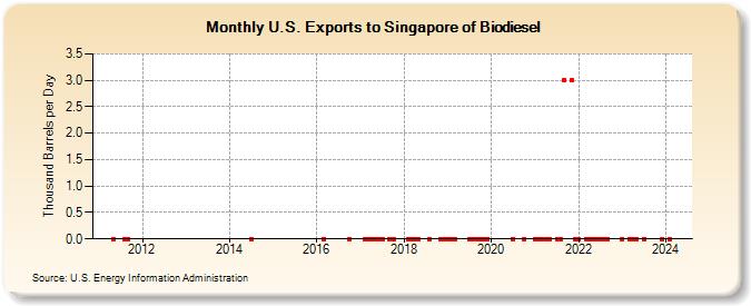 U.S. Exports to Singapore of Biodiesel (Thousand Barrels per Day)