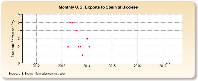 U.S. Exports to Spain of Biodiesel (Thousand Barrels per Day)