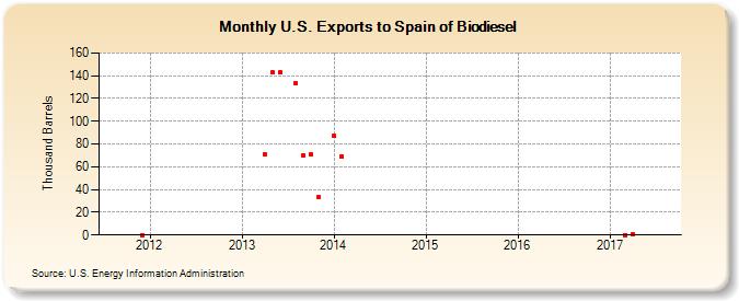 U.S. Exports to Spain of Biodiesel (Thousand Barrels)