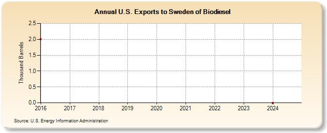 U.S. Exports to Sweden of Biodiesel (Thousand Barrels)