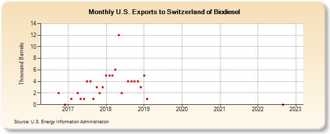 U.S. Exports to Switzerland of Biodiesel (Thousand Barrels)