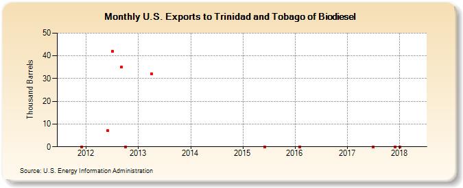 U.S. Exports to Trinidad and Tobago of Biodiesel (Thousand Barrels)