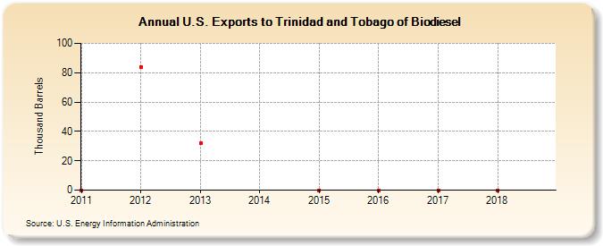 U.S. Exports to Trinidad and Tobago of Biodiesel (Thousand Barrels)