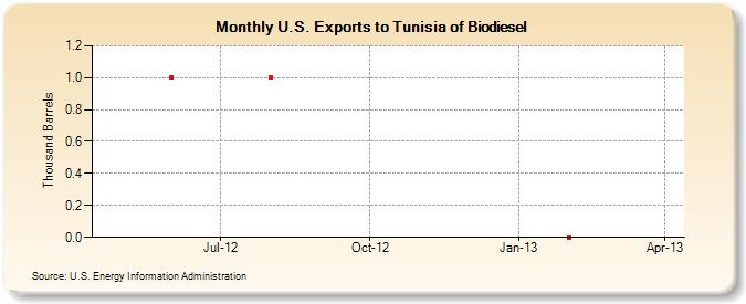 U.S. Exports to Tunisia of Biodiesel (Thousand Barrels)