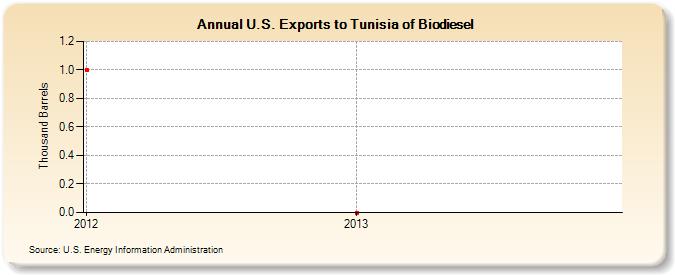 U.S. Exports to Tunisia of Biodiesel (Thousand Barrels)