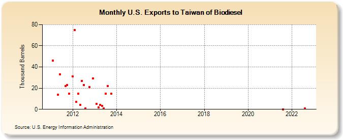 U.S. Exports to Taiwan of Biodiesel (Thousand Barrels)