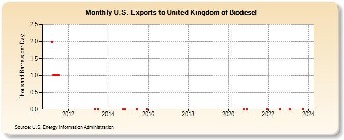 U.S. Exports to United Kingdom of Biodiesel (Thousand Barrels per Day)