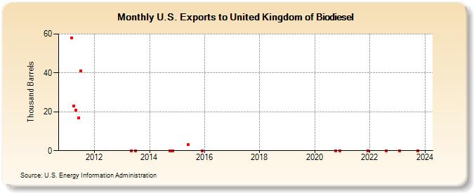 U.S. Exports to United Kingdom of Biomass-Based Diesel Fuel (Thousand Barrels)