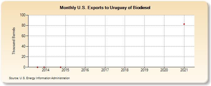 U.S. Exports to Uruguay of Biomass-Based Diesel Fuel (Thousand Barrels)
