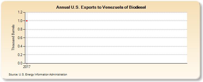 U.S. Exports to Venezuela of Biodiesel (Thousand Barrels)