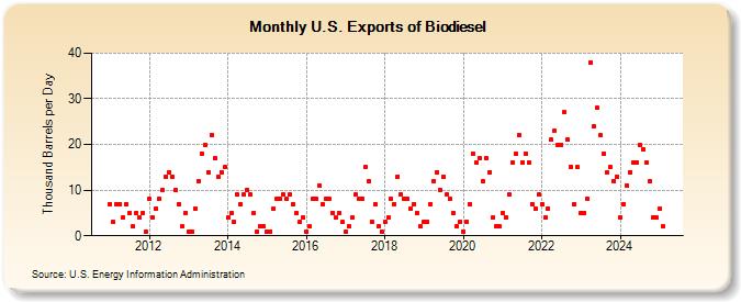 U.S. Exports of Biodiesel (Thousand Barrels per Day)