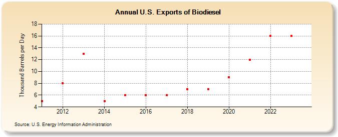 U.S. Exports of Biodiesel (Thousand Barrels per Day)