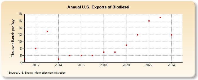 U.S. Exports of Biodiesel (Thousand Barrels per Day)